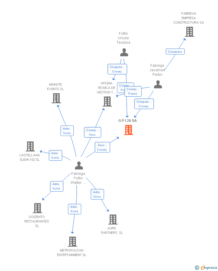 Vinculaciones societarias de G P I 26 SA