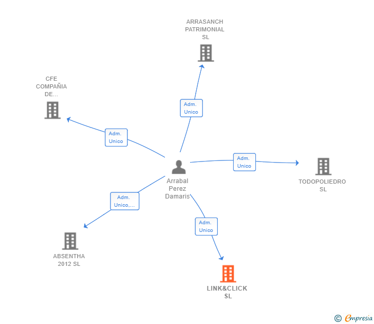 Vinculaciones societarias de LINK&CLICK SL