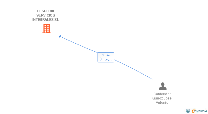 Vinculaciones societarias de HESPERIA SERVICIOS INTEGRALES SL