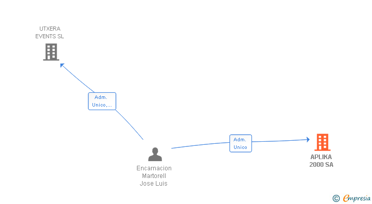 Vinculaciones societarias de APLIKA 2000 SA