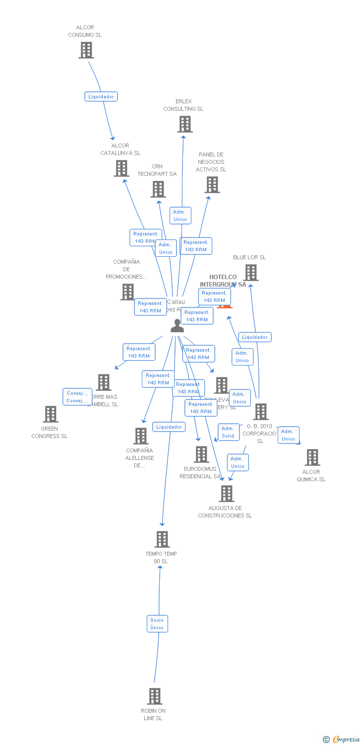 Vinculaciones societarias de HOTELCO INTERGROUP SA