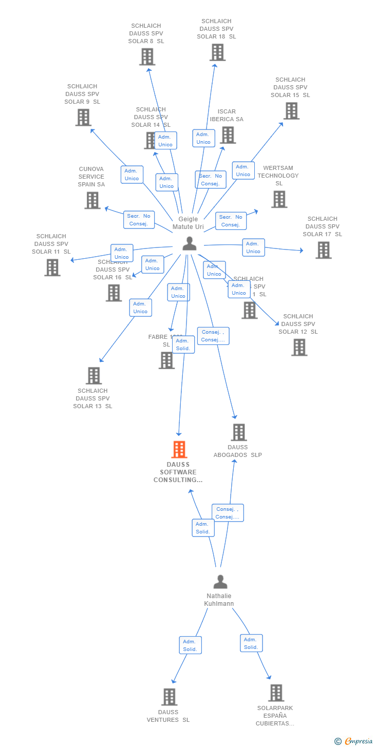 Vinculaciones societarias de DAUSS SOFTWARE CONSULTING SL