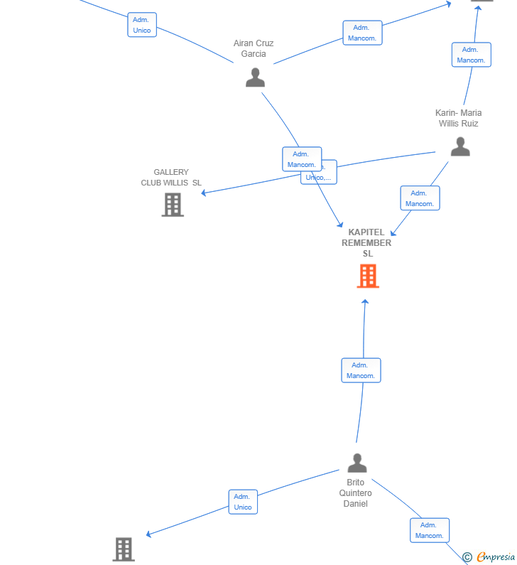 Vinculaciones societarias de KAPITEL REMEMBER SL