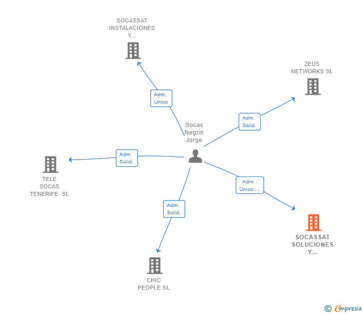 Vinculaciones societarias de SOCASSAT SOLUCIONES Y SEGURIDAD SL (EXTINGUIDA)