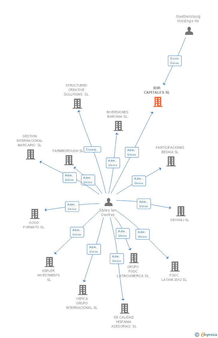 Vinculaciones societarias de IDIR CAPITALES SL