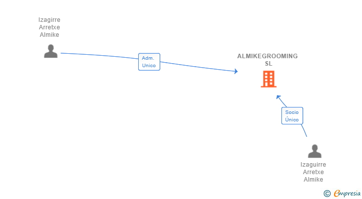 Vinculaciones societarias de ALMIKEGROOMING SL