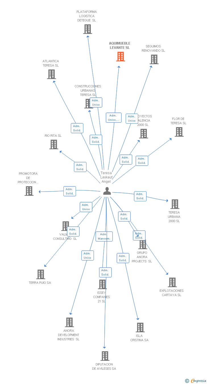 Vinculaciones societarias de AQUIMUEBLE LEVANTE SL