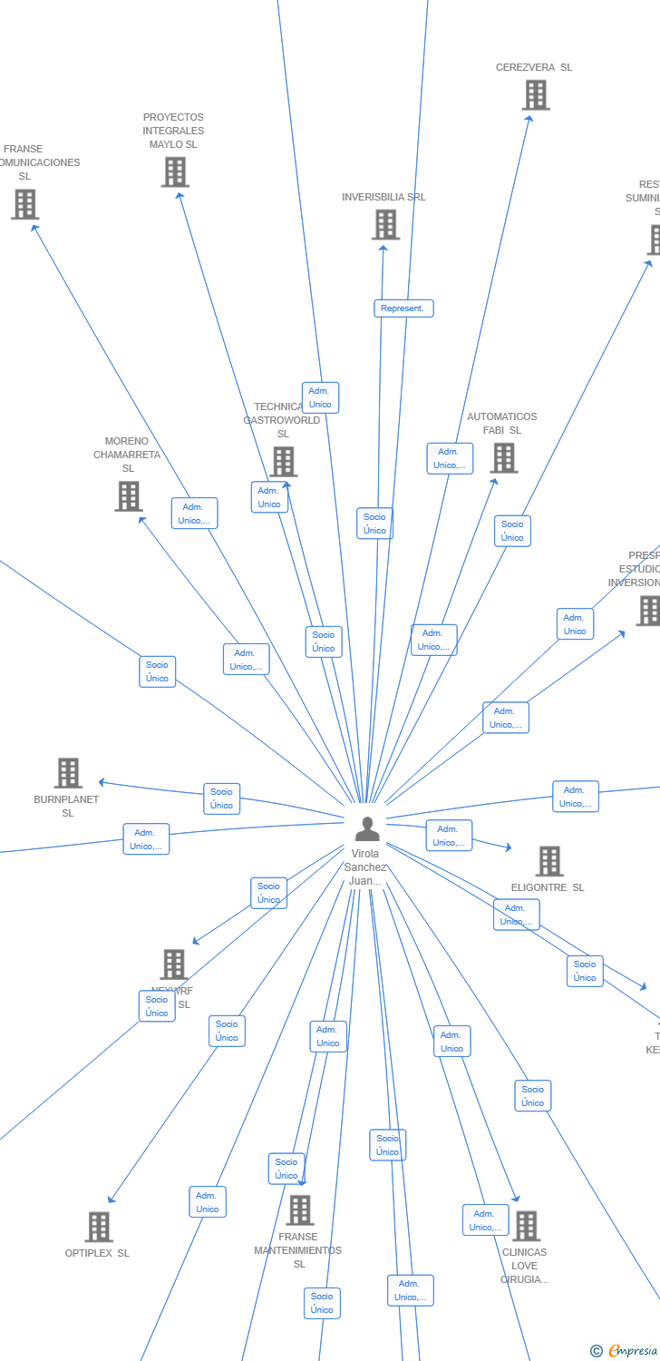 Vinculaciones societarias de REGULA360 SL