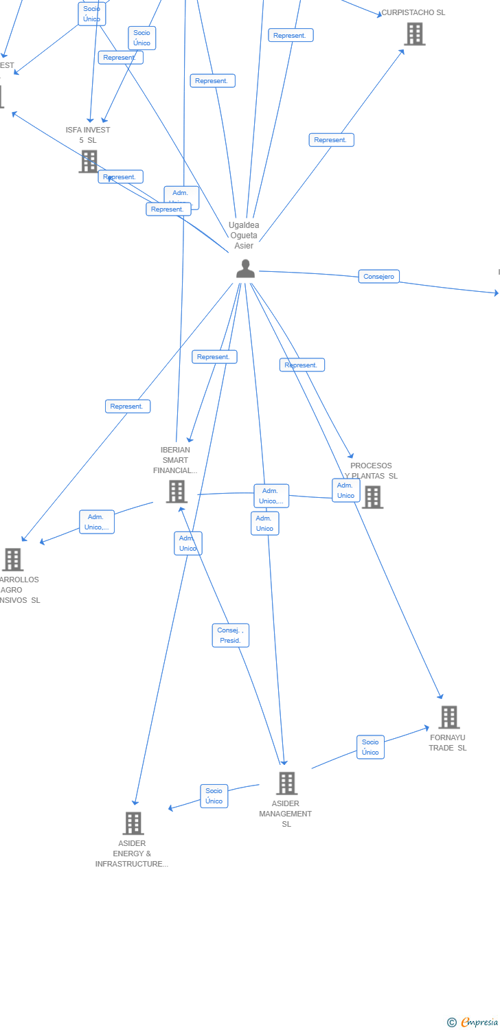 Vinculaciones societarias de ISFA INVEST 73 SL