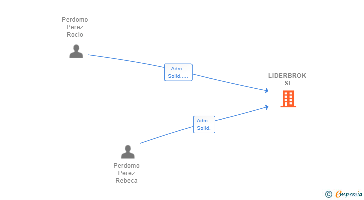 Vinculaciones societarias de LIDERBROK SL