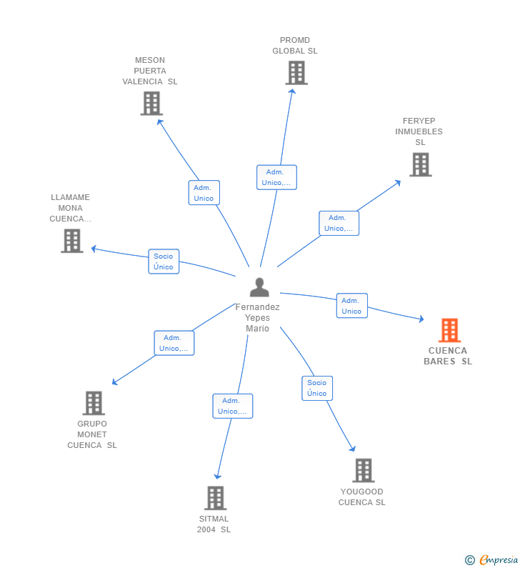 Vinculaciones societarias de CUENCA BARES SL