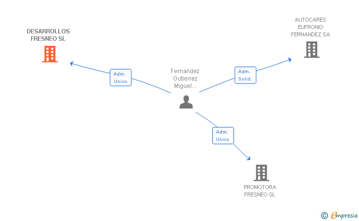 Vinculaciones societarias de DESARROLLOS FRESNEO SL