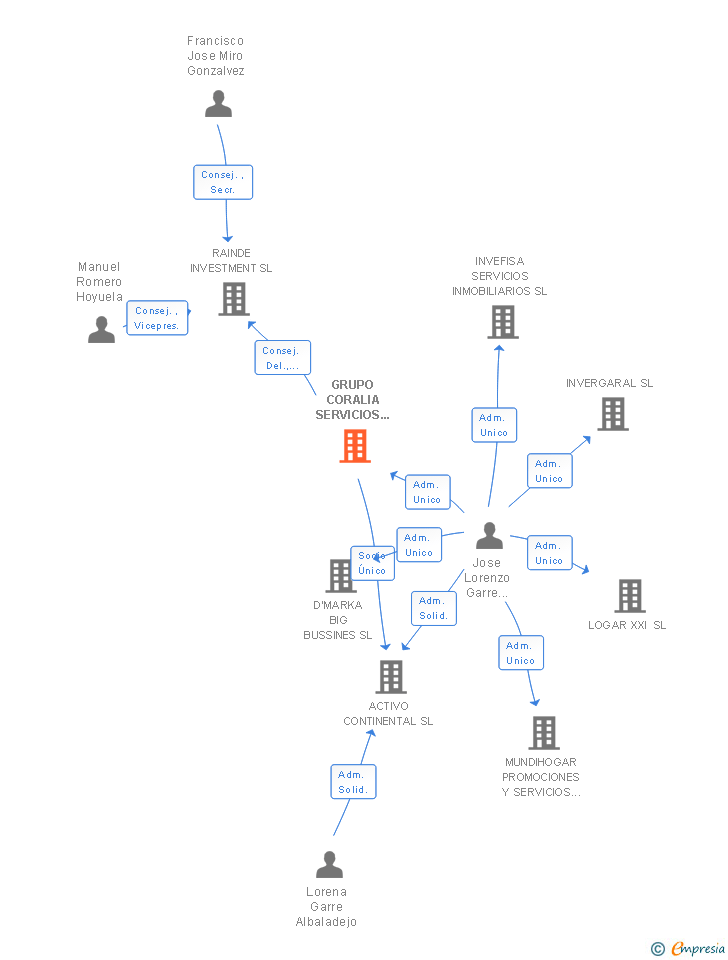 Vinculaciones societarias de GRUPO CORALIA SERVICIOS Y GESTION SL