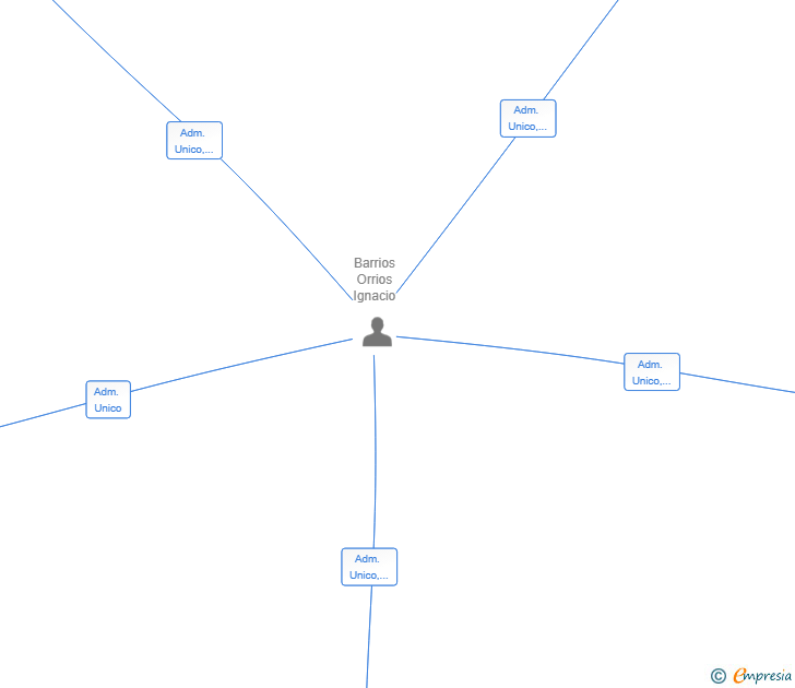 Vinculaciones societarias de MARE NOSTRUM ENTERTAINMENT SL
