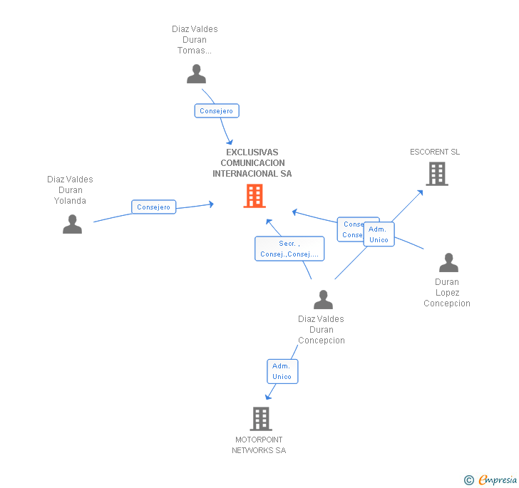 Vinculaciones societarias de EXCLUSIVAS COMUNICACION INTERNACIONAL SA
