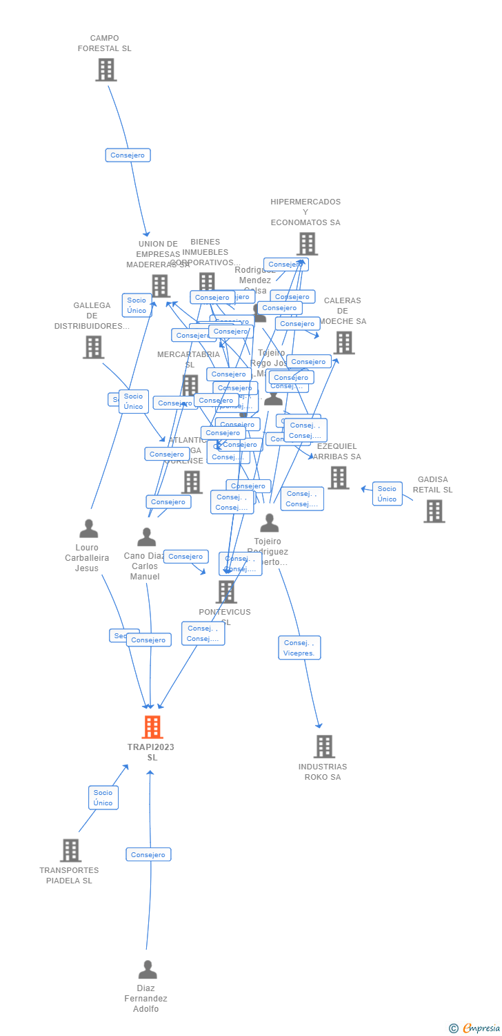 Vinculaciones societarias de TRAPI2023 SL