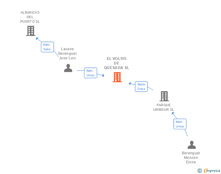 Vinculaciones societarias de EL VOLTIO DE QUESADA SL