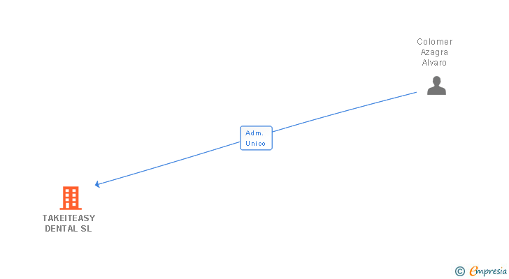 Vinculaciones societarias de TAKEITEASY DENTAL SL