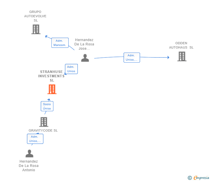 Vinculaciones societarias de STRANHUSE INVESTMENTS SL