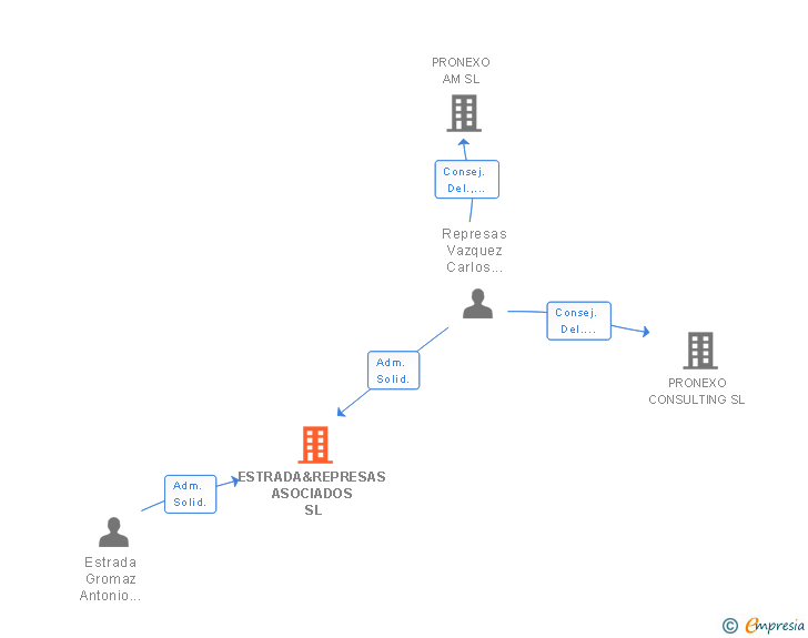 Vinculaciones societarias de ESTRADA&REPRESAS ASOCIADOS SL