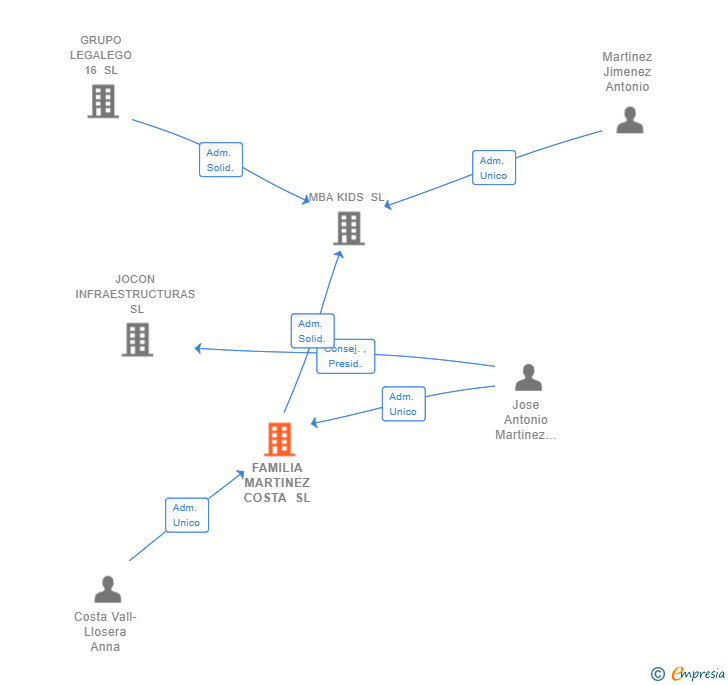 Vinculaciones societarias de FAMILIA MARTINEZ COSTA SL