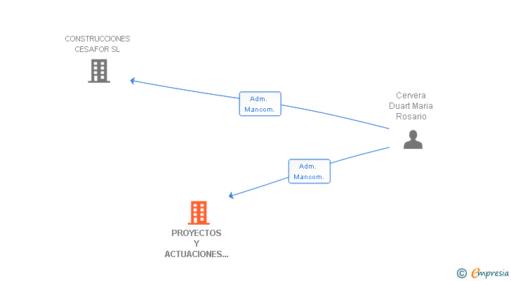 Vinculaciones societarias de PROYECTOS Y ACTUACIONES INTEGRADAS SL