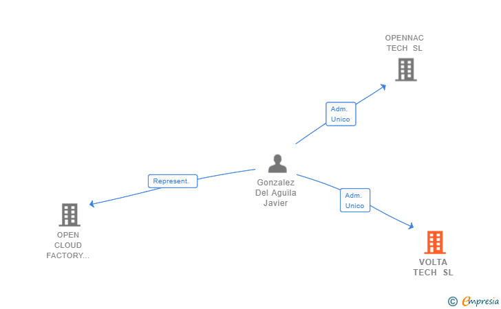 Vinculaciones societarias de VOLTA TECH SL