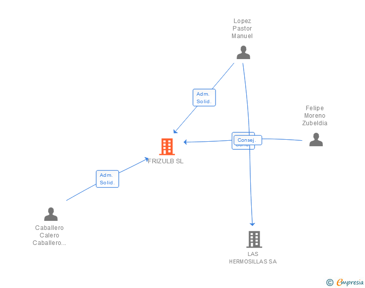 Vinculaciones societarias de FRIZULB SL