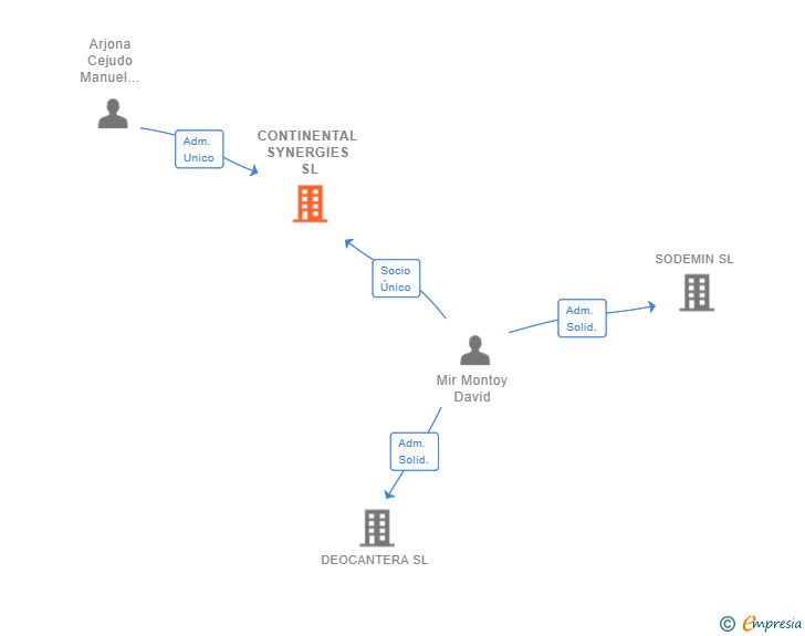 Vinculaciones societarias de CONTINENTAL BROKERS GROUP SL