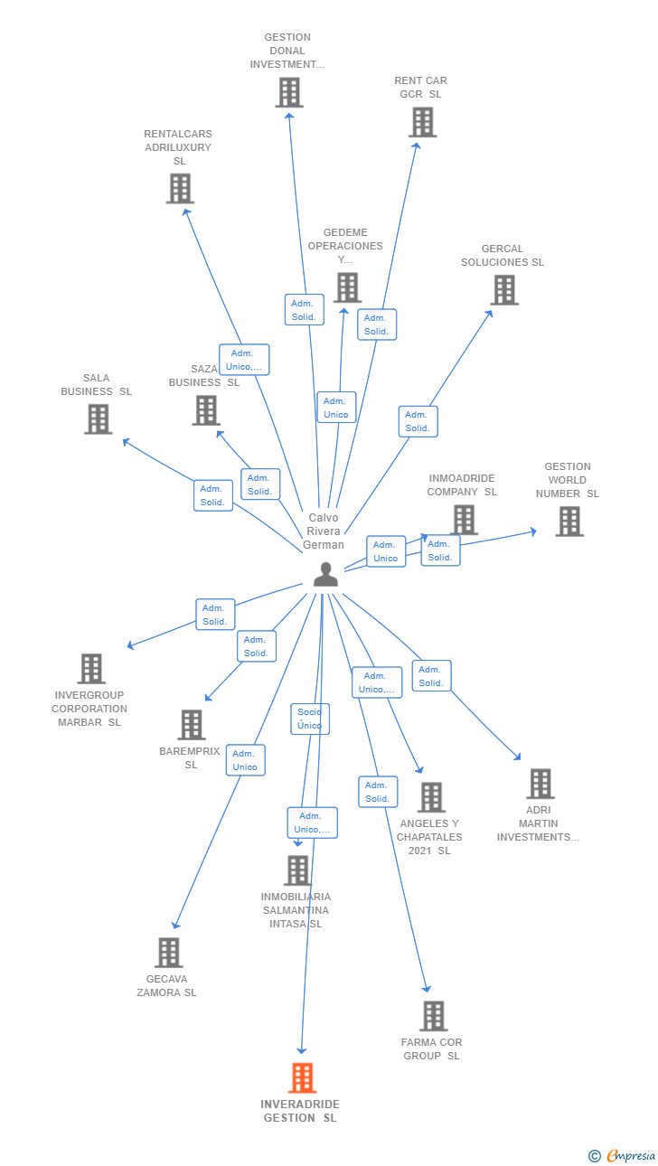 Vinculaciones societarias de INVERADRIDE GESTION SL