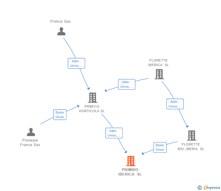 Vinculaciones societarias de PRIMBIO IBERICA SL