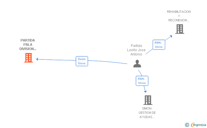 Vinculaciones societarias de PARTIDA PALA DIVISION INGENIERIA Y COMUNICACIONES SL