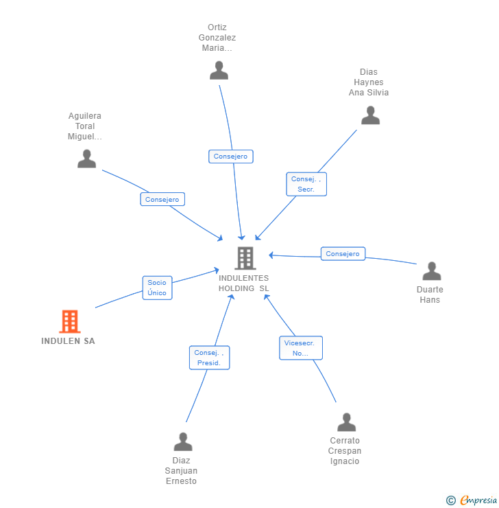 Vinculaciones societarias de INDULEN SA