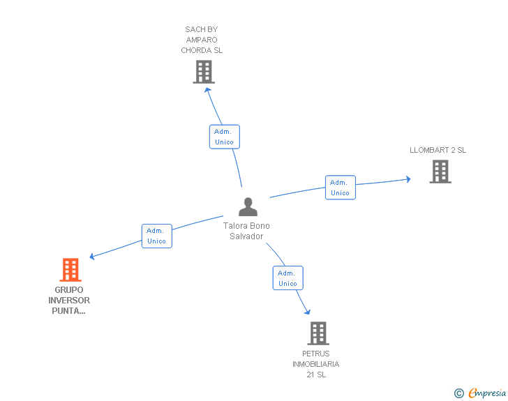 Vinculaciones societarias de GRUPO INVERSOR PUNTA PERCHEL SL