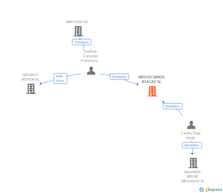 Vinculaciones societarias de HIPOTECARIOS ATACAS SL
