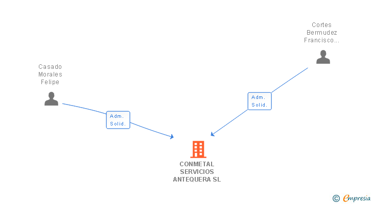 Vinculaciones societarias de CONMETAL SERVICIOS ANTEQUERA SL