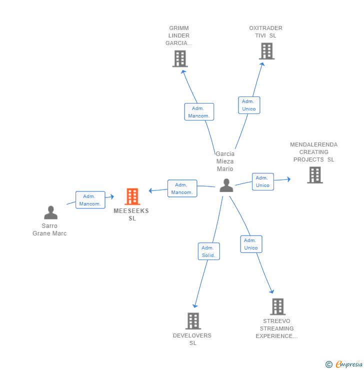 Vinculaciones societarias de MEESEEKS SL
