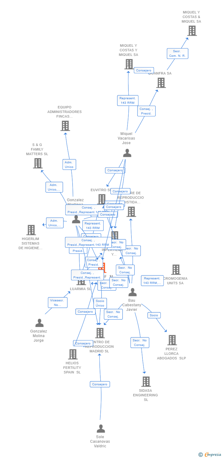 Vinculaciones societarias de EUGIN QF SL