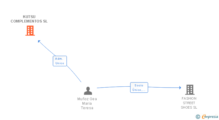 Vinculaciones societarias de KUTSU COMPLEMENTOS SL