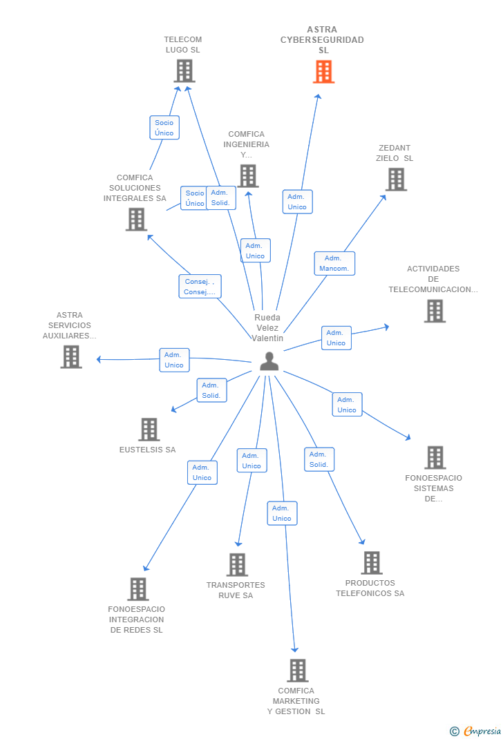 Vinculaciones societarias de ASTRA CYBERSEGURIDAD SL