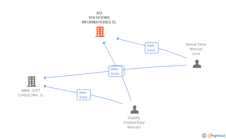 Vinculaciones societarias de AGI SOLUCIONS INFORMATIQUES SL