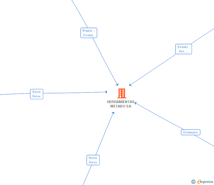 Vinculaciones societarias de HERRAMIENTAS METABO SA