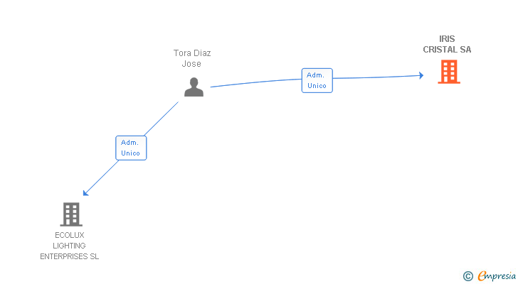 Vinculaciones societarias de IRIS CRISTAL SA