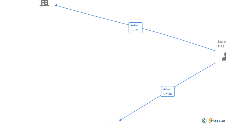 Vinculaciones societarias de LORENZOFRIAS SL