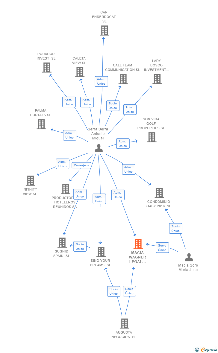 Vinculaciones societarias de BLUE CHARTER PORTALS SL