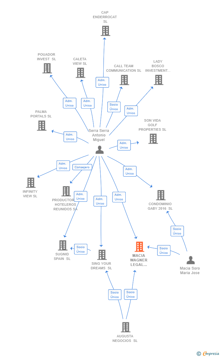 Vinculaciones societarias de MACIA WAGNER LEGAL CONSULTANT AND INVESTMENTS SL
