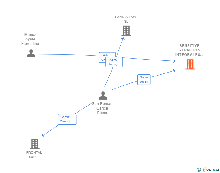 Vinculaciones societarias de SENSITIVE SERVICIOS INTEGRALES SL