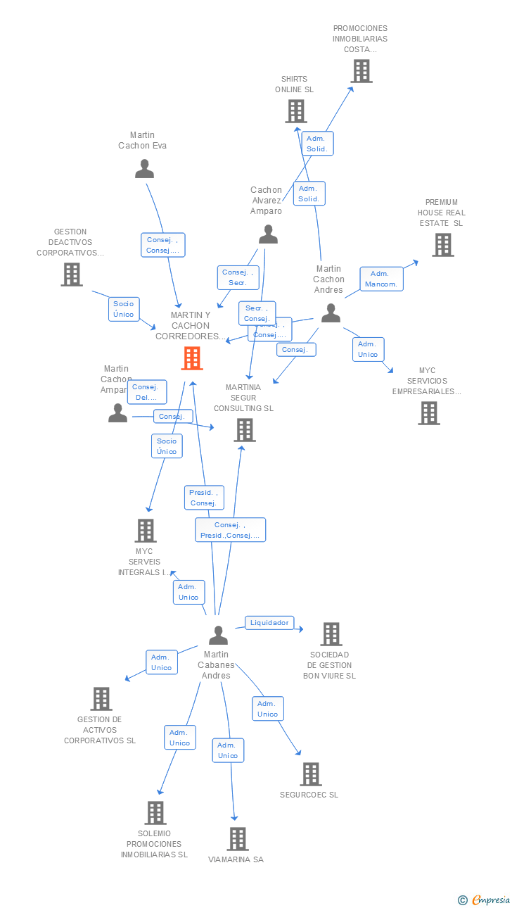 Vinculaciones societarias de MARTIN Y CACHON CORREDORES DE SEGUROS SA