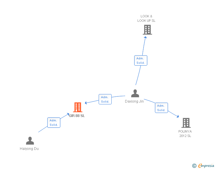 Vinculaciones societarias de GIR 88 SL