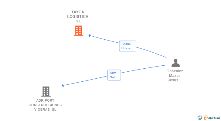 Vinculaciones societarias de TAYCA LOGISTICA SL